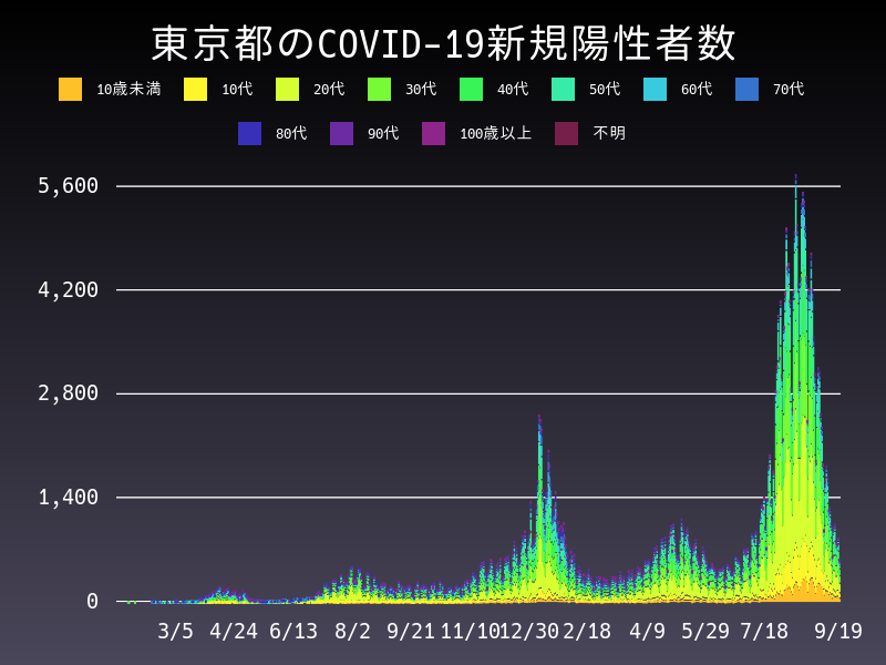 2021年9月19日 東京都 新型コロナウイルス新規陽性者数 グラフ