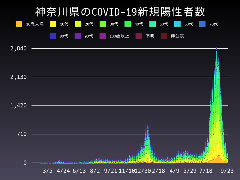 2021年9月23日 神奈川県 新型コロナウイルス新規陽性者数 グラフ