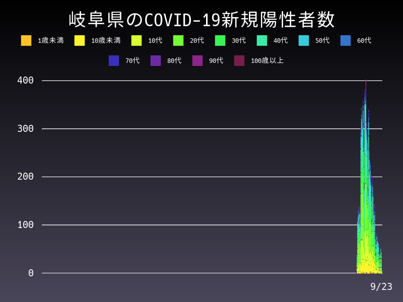 2021年9月23日 岐阜県 新型コロナウイルス新規陽性者数 グラフ