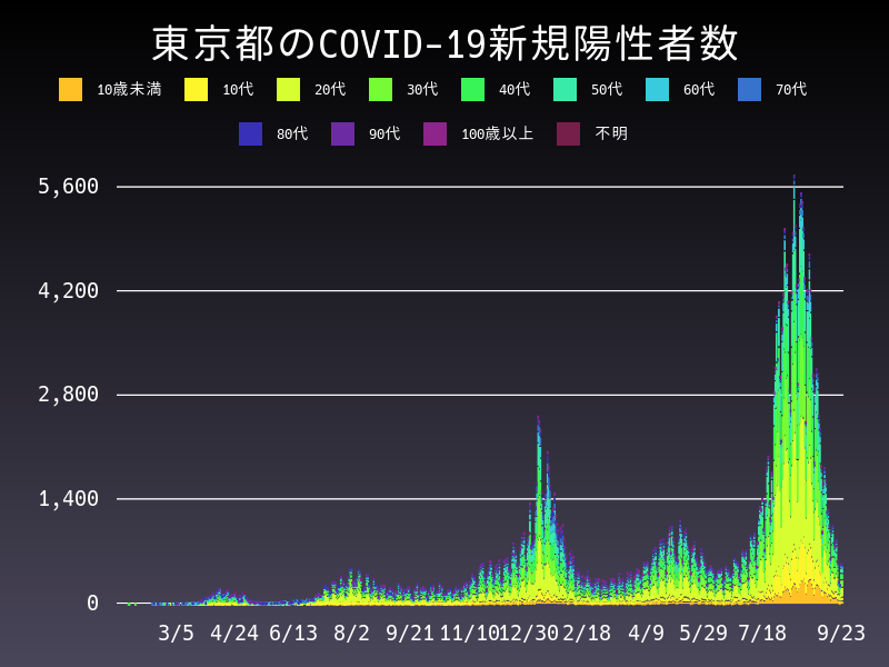 2021年9月23日 東京都 新型コロナウイルス新規陽性者数 グラフ