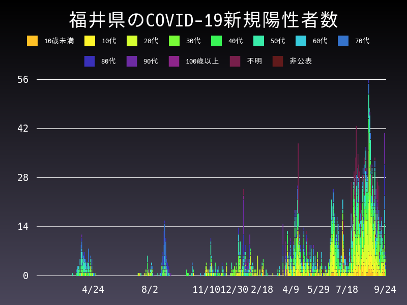 2021年9月24日 福井県 新型コロナウイルス新規陽性者数 グラフ