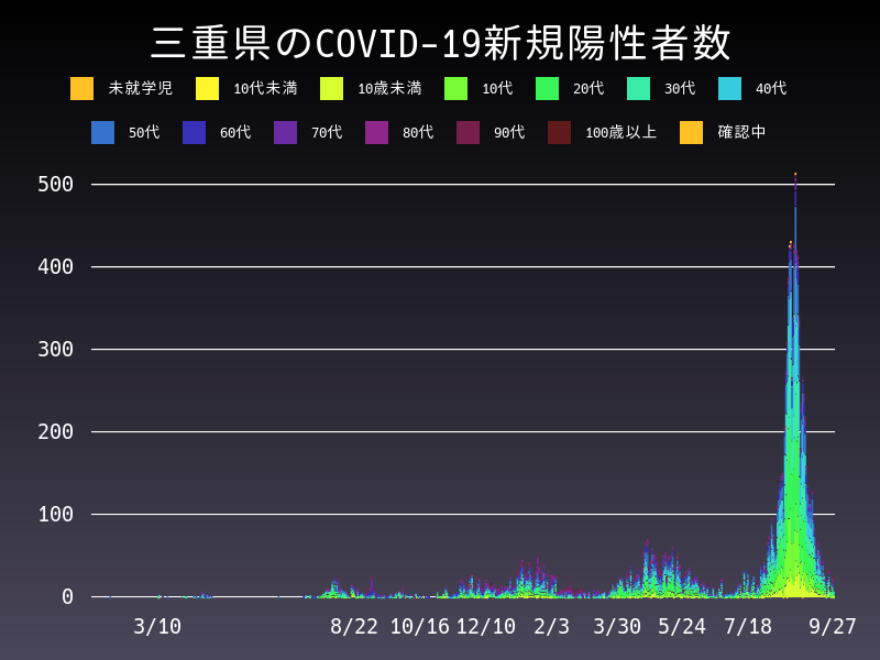 2021年9月27日 三重県 新型コロナウイルス新規陽性者数 グラフ