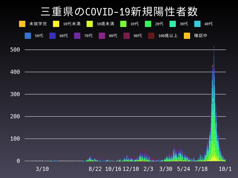2021年10月1日 三重県 新型コロナウイルス新規陽性者数 グラフ