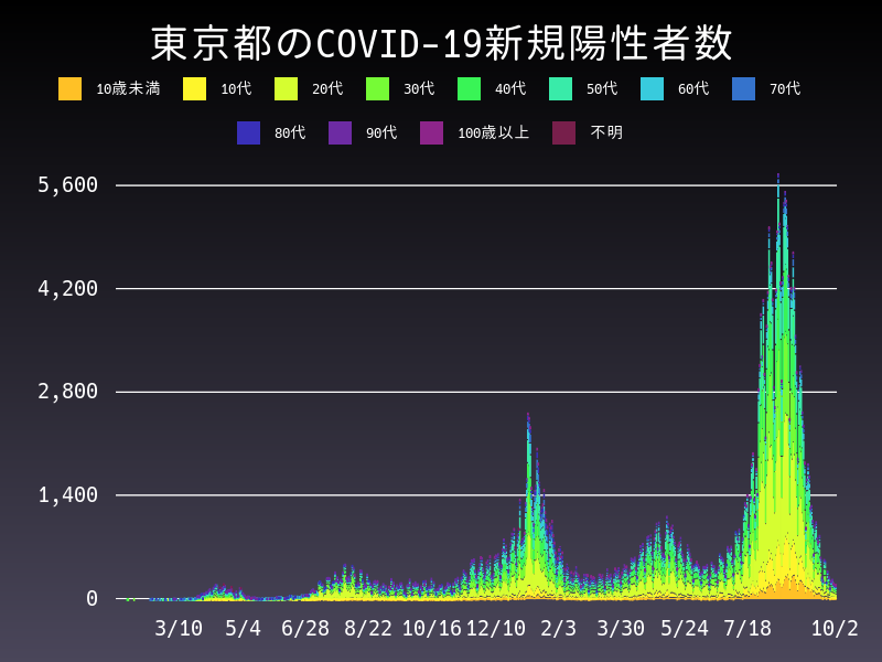 2021年10月2日 東京都 新型コロナウイルス新規陽性者数 グラフ