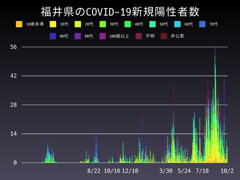 2021年10月2日 福井県 新型コロナウイルス新規陽性者数 グラフ