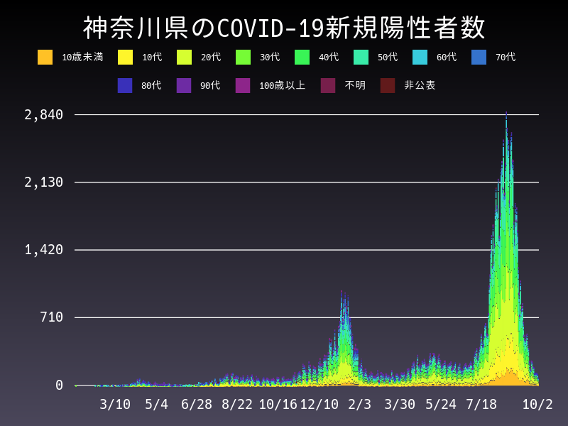 2021年10月2日 神奈川県 新型コロナウイルス新規陽性者数 グラフ