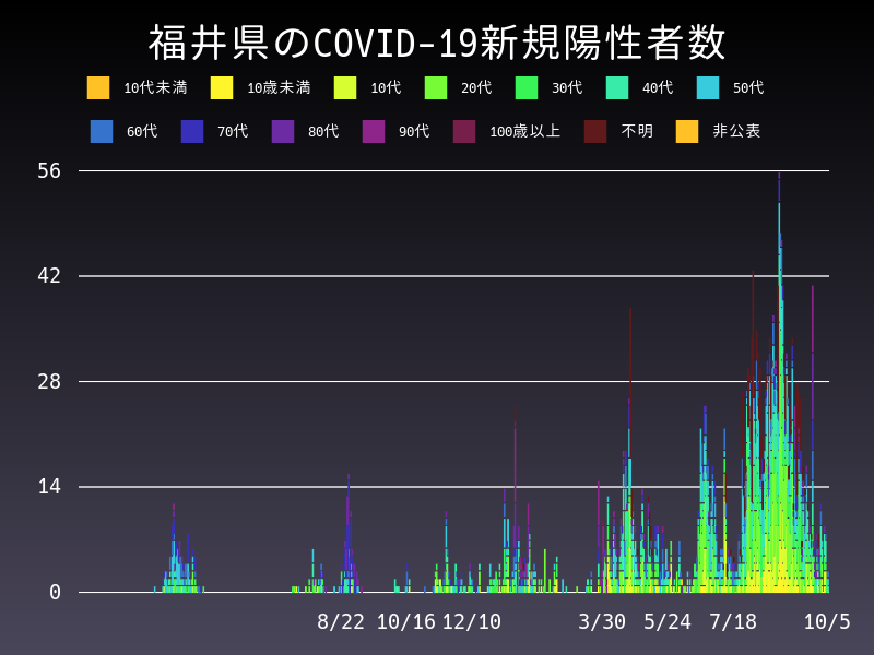 2021年10月5日 福井県 新型コロナウイルス新規陽性者数 グラフ