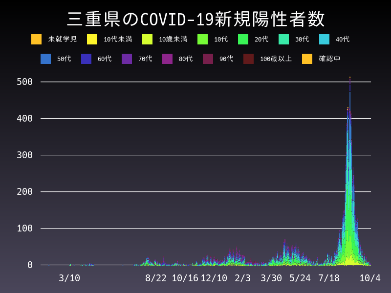 2021年10月4日 三重県 新型コロナウイルス新規陽性者数 グラフ