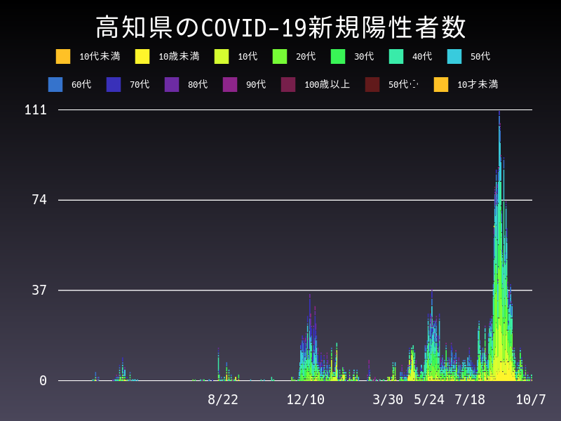 2021年10月7日 高知県 新型コロナウイルス新規陽性者数 グラフ