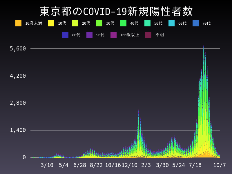 2021年10月7日 東京都 新型コロナウイルス新規陽性者数 グラフ