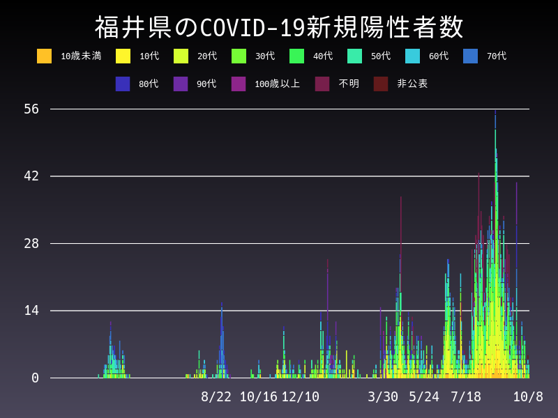 2021年10月8日 福井県 新型コロナウイルス新規陽性者数 グラフ