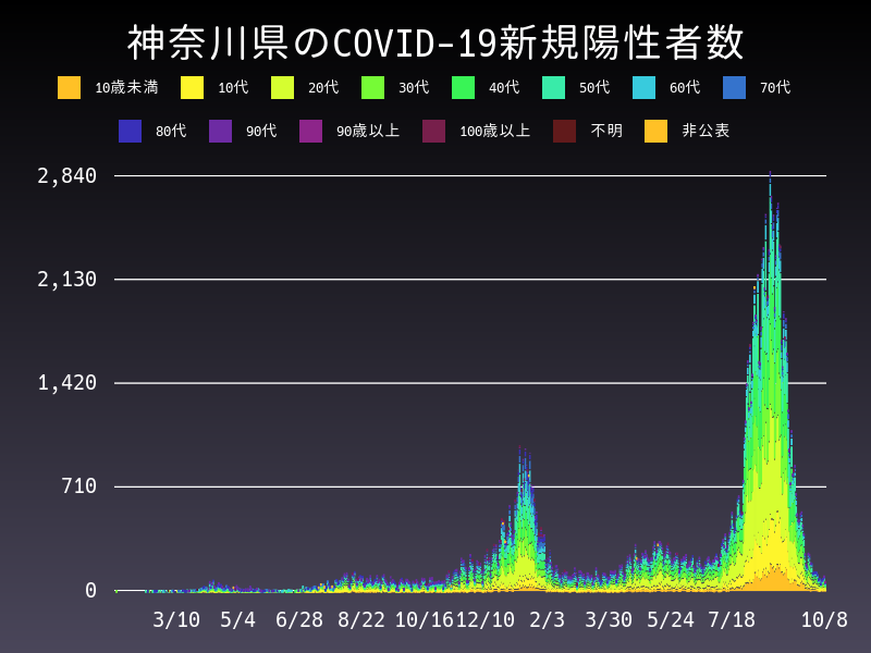 2021年10月8日 神奈川県 新型コロナウイルス新規陽性者数 グラフ