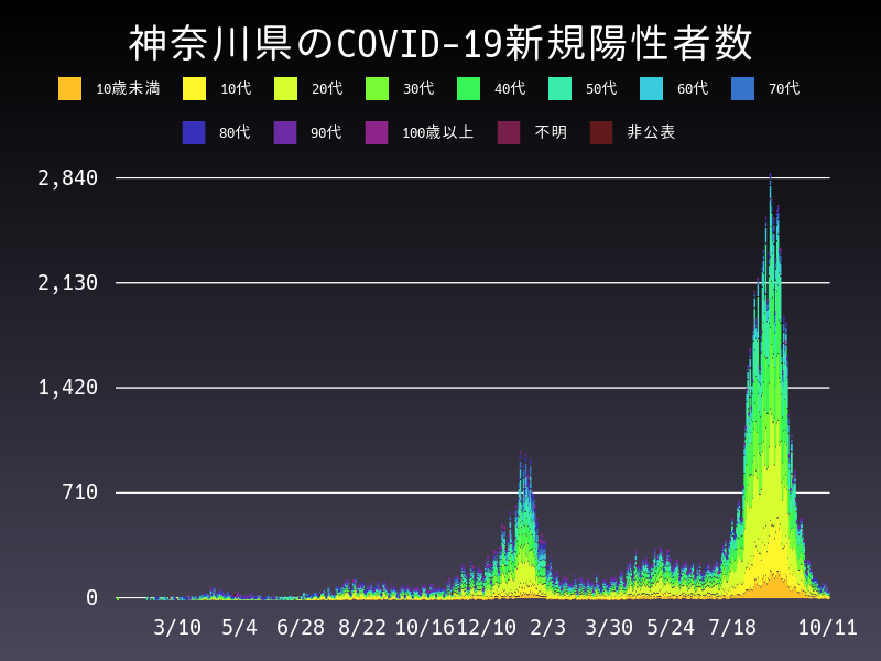 2021年10月11日 神奈川県 新型コロナウイルス新規陽性者数 グラフ