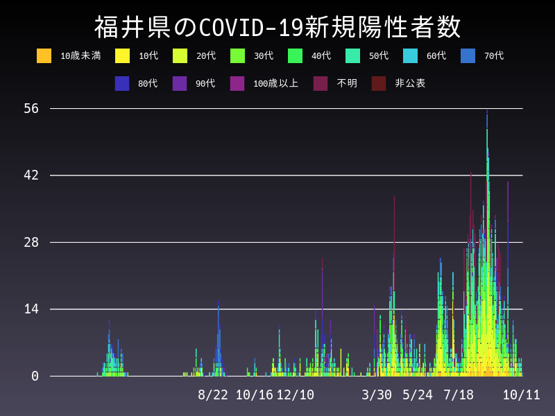 2021年10月11日 福井県 新型コロナウイルス新規陽性者数 グラフ