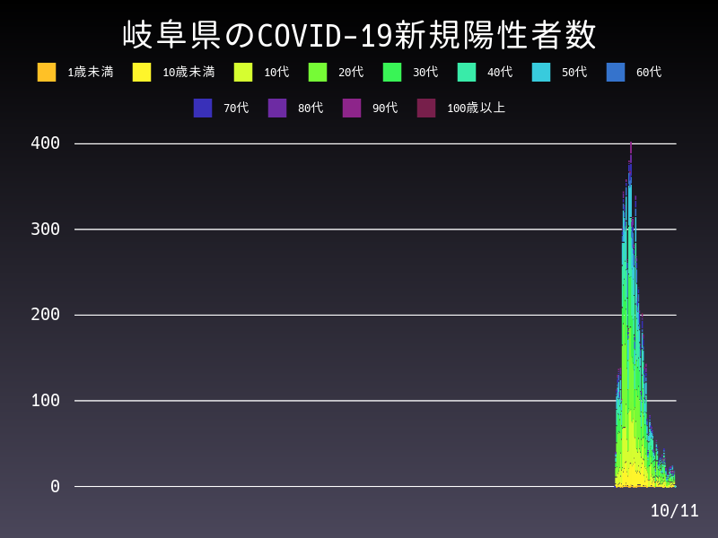 2021年10月11日 岐阜県 新型コロナウイルス新規陽性者数 グラフ