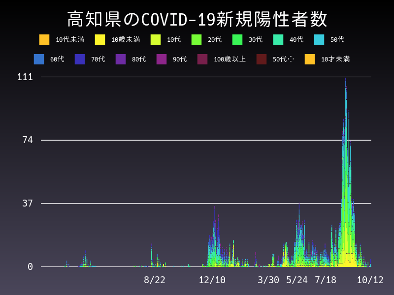 2021年10月12日 高知県 新型コロナウイルス新規陽性者数 グラフ