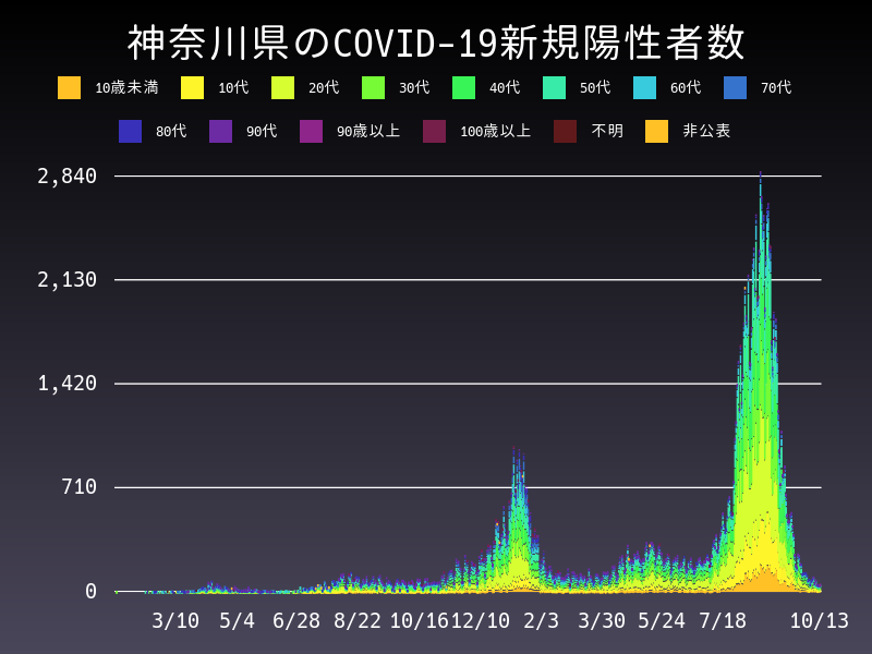 2021年10月13日 神奈川県 新型コロナウイルス新規陽性者数 グラフ