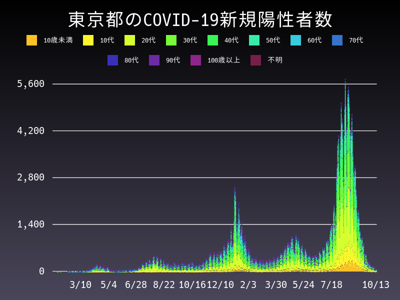 2021年10月13日 東京都 新型コロナウイルス新規陽性者数 グラフ