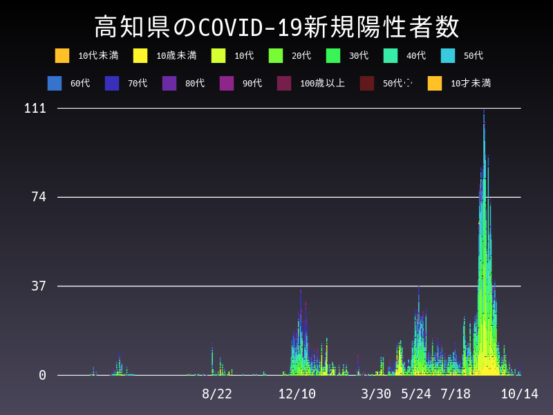 2021年10月14日 高知県 新型コロナウイルス新規陽性者数 グラフ