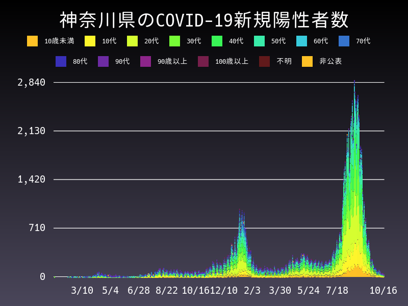 2021年10月16日 神奈川県 新型コロナウイルス新規陽性者数 グラフ