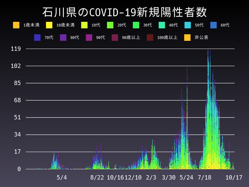 2021年10月17日 石川県 新型コロナウイルス新規陽性者数 グラフ