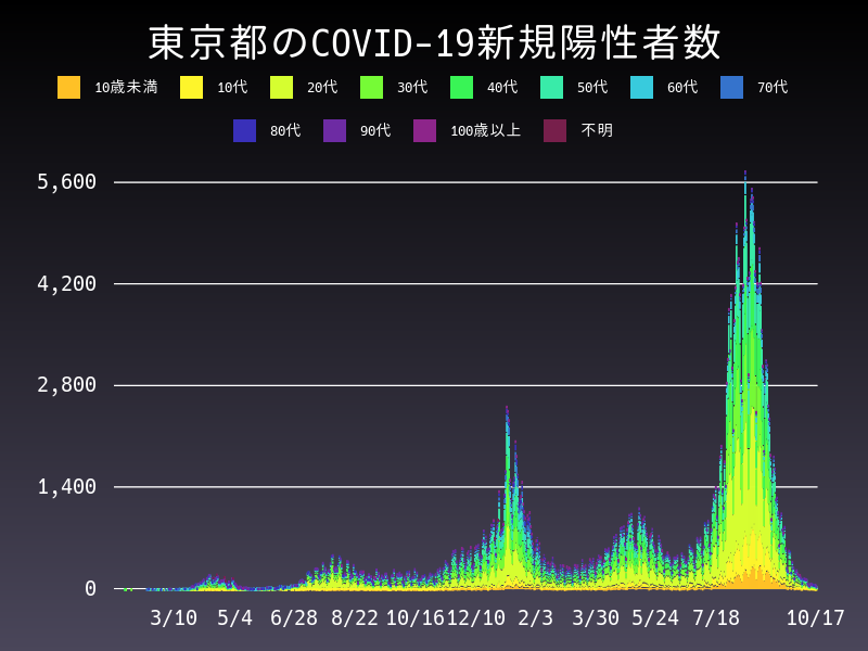 2021年10月17日 東京都 新型コロナウイルス新規陽性者数 グラフ