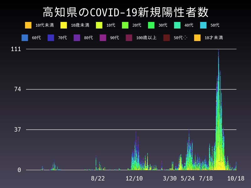 2021年10月18日 高知県 新型コロナウイルス新規陽性者数 グラフ