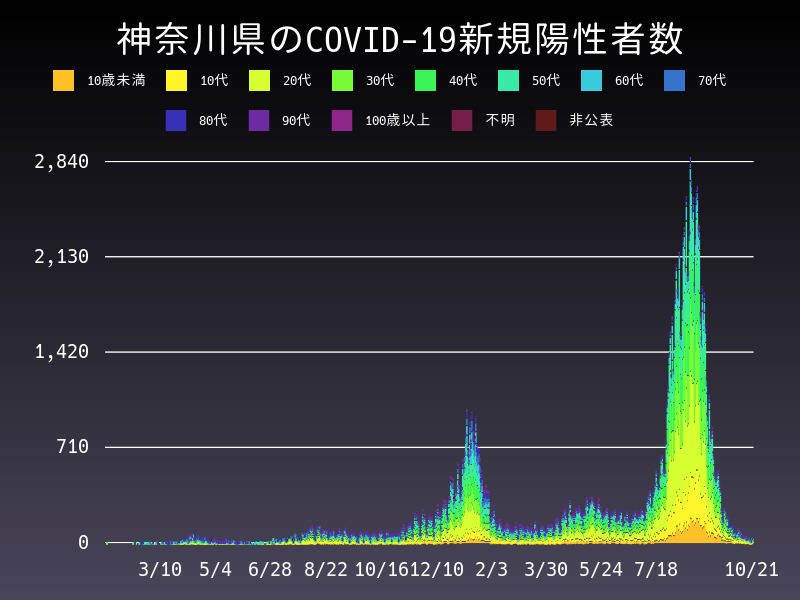 2021年10月21日 神奈川県 新型コロナウイルス新規陽性者数 グラフ