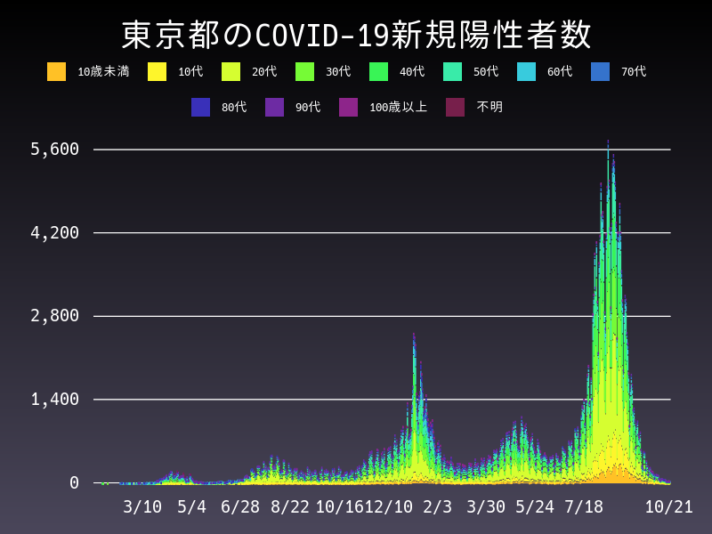 2021年10月21日 東京都 新型コロナウイルス新規陽性者数 グラフ