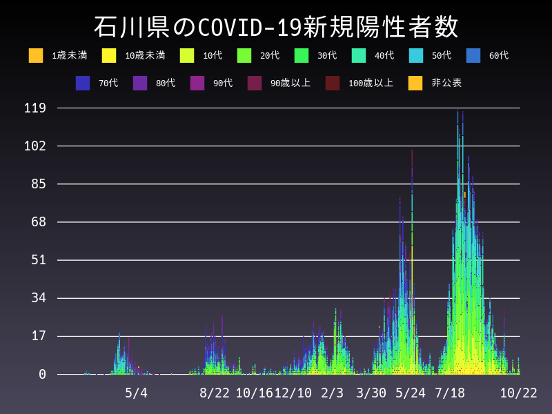 2021年10月22日 石川県 新型コロナウイルス新規陽性者数 グラフ