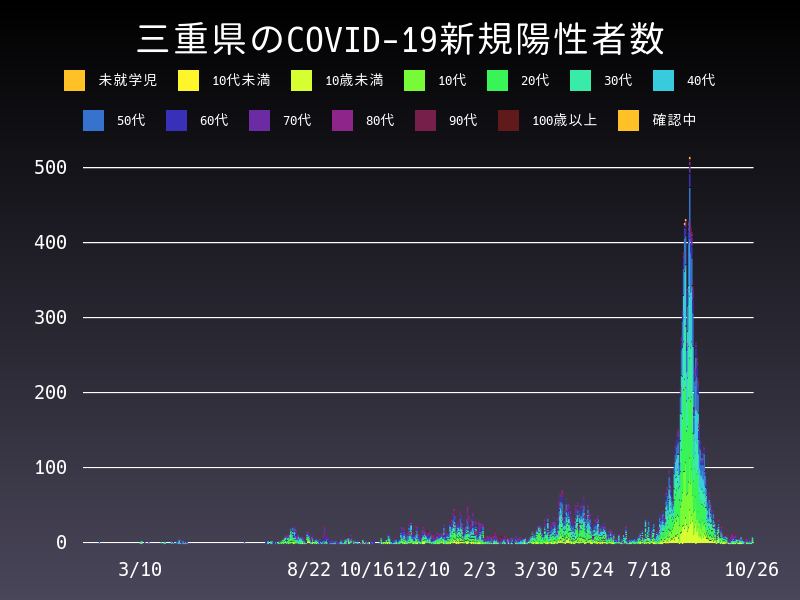 2021年10月26日 三重県 新型コロナウイルス新規陽性者数 グラフ