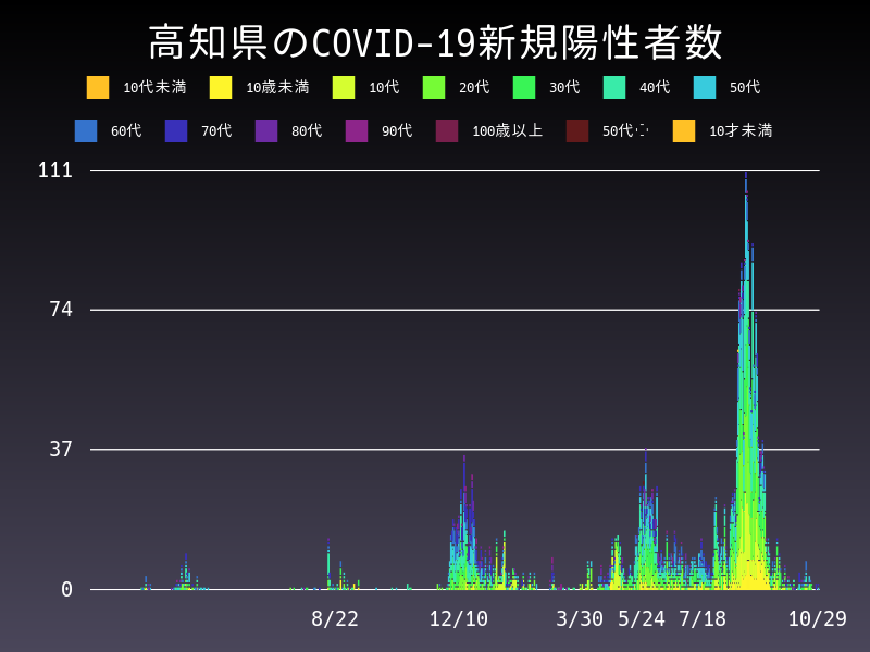 2021年10月29日 高知県 新型コロナウイルス新規陽性者数 グラフ