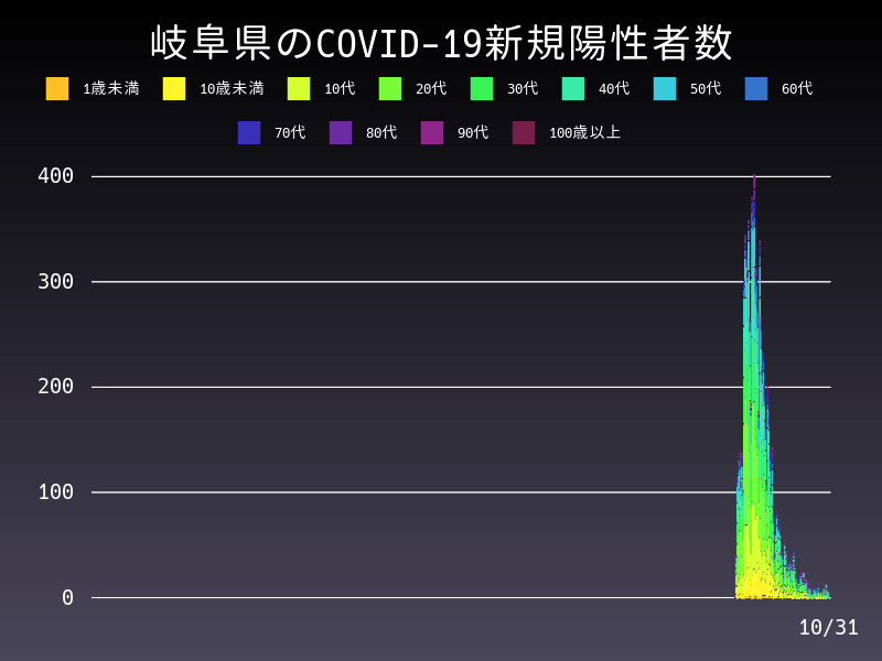 2021年10月31日 岐阜県 新型コロナウイルス新規陽性者数 グラフ