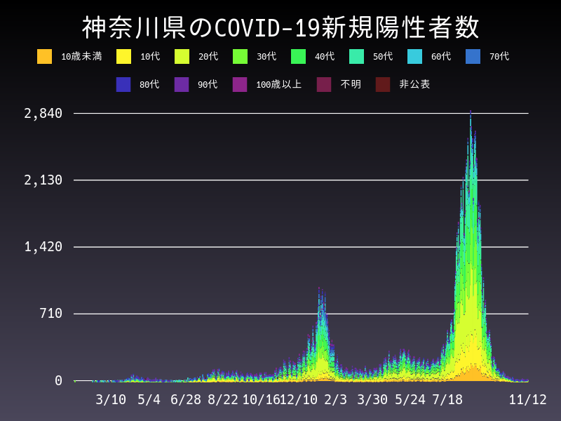 2021年11月12日 神奈川県 新型コロナウイルス新規陽性者数 グラフ