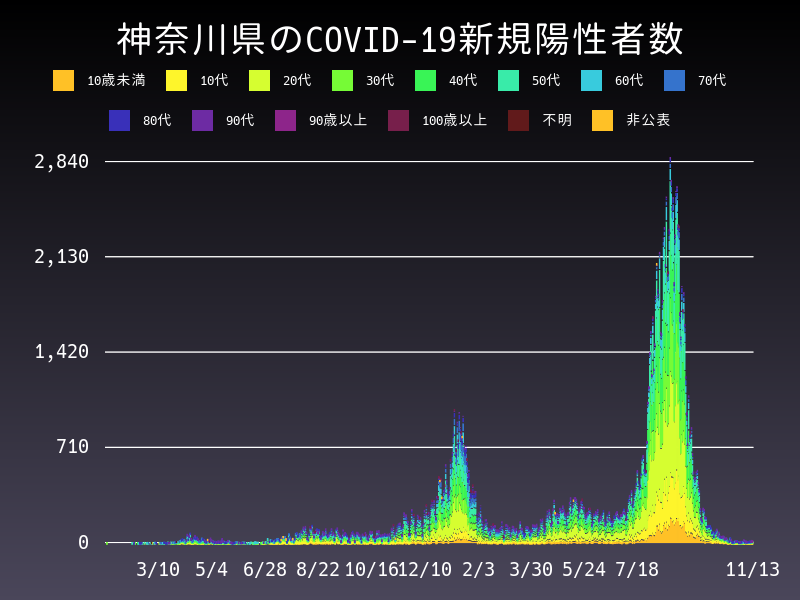 2021年11月13日 神奈川県 新型コロナウイルス新規陽性者数 グラフ