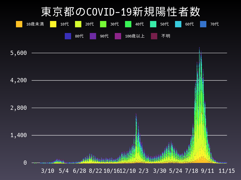 2021年11月15日 東京都 新型コロナウイルス新規陽性者数 グラフ
