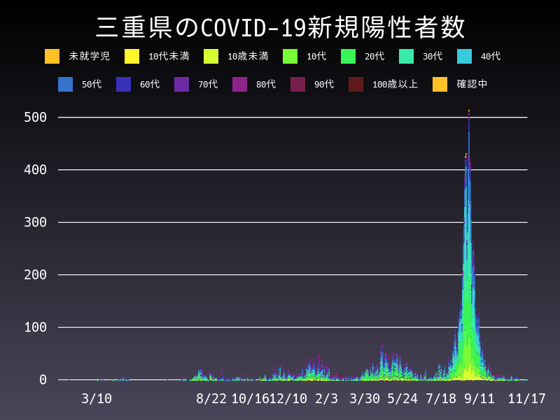 2021年11月17日 三重県 新型コロナウイルス新規陽性者数 グラフ