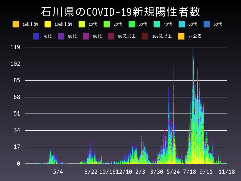 2021年11月18日 石川県 新型コロナウイルス新規陽性者数 グラフ