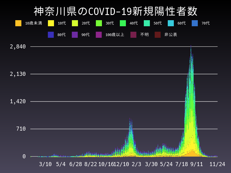 2021年11月24日 神奈川県 新型コロナウイルス新規陽性者数 グラフ