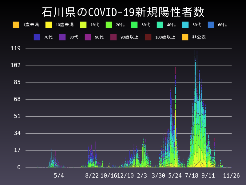 2021年11月26日 石川県 新型コロナウイルス新規陽性者数 グラフ