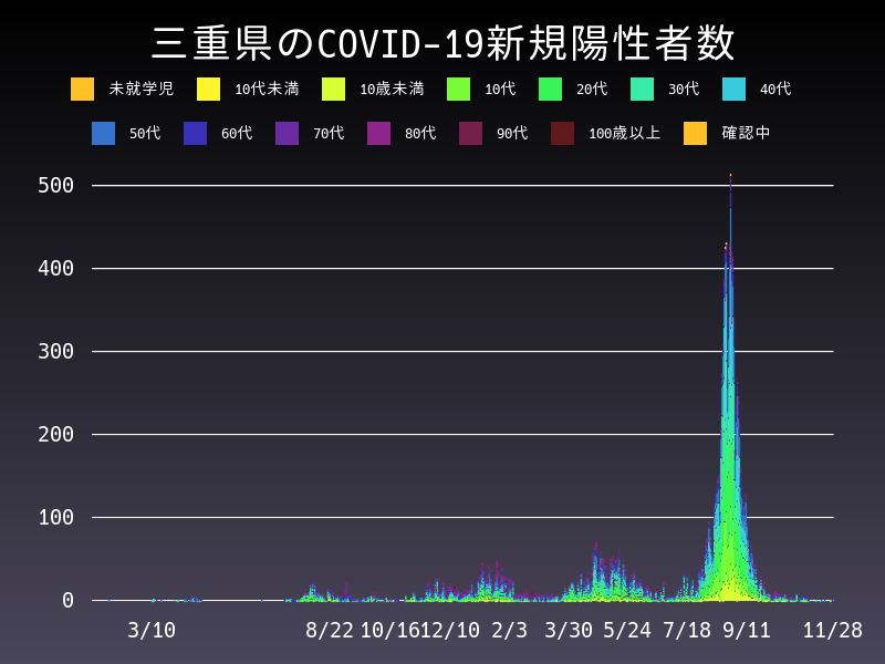 2021年11月28日 三重県 新型コロナウイルス新規陽性者数 グラフ