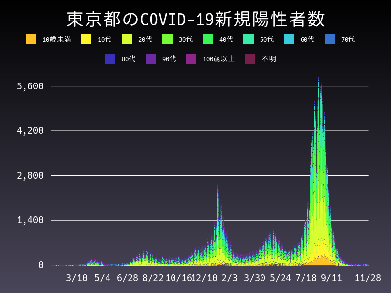 2021年11月28日 東京都 新型コロナウイルス新規陽性者数 グラフ