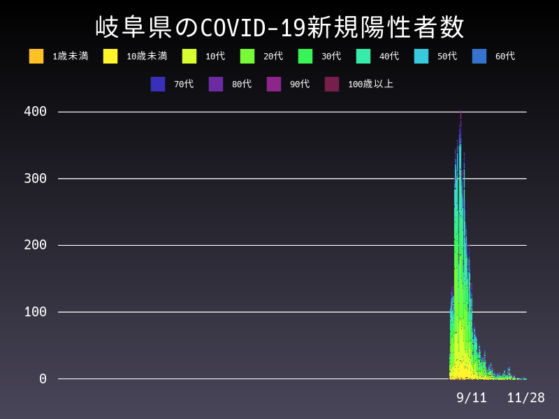 2021年11月28日 岐阜県 新型コロナウイルス新規陽性者数 グラフ