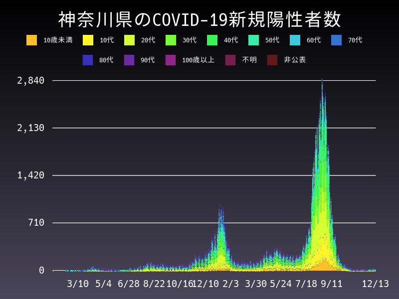 2021年12月13日 神奈川県 新型コロナウイルス新規陽性者数 グラフ
