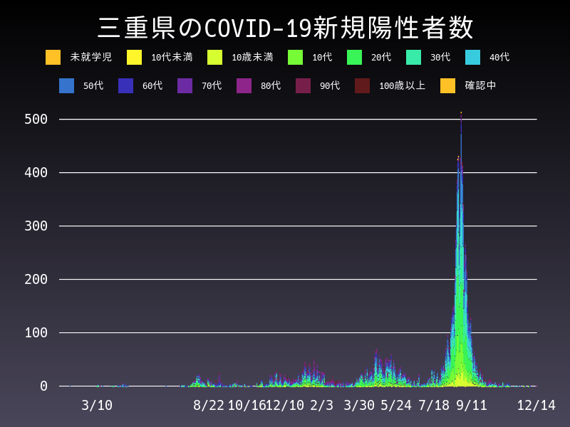 2021年12月14日 三重県 新型コロナウイルス新規陽性者数 グラフ