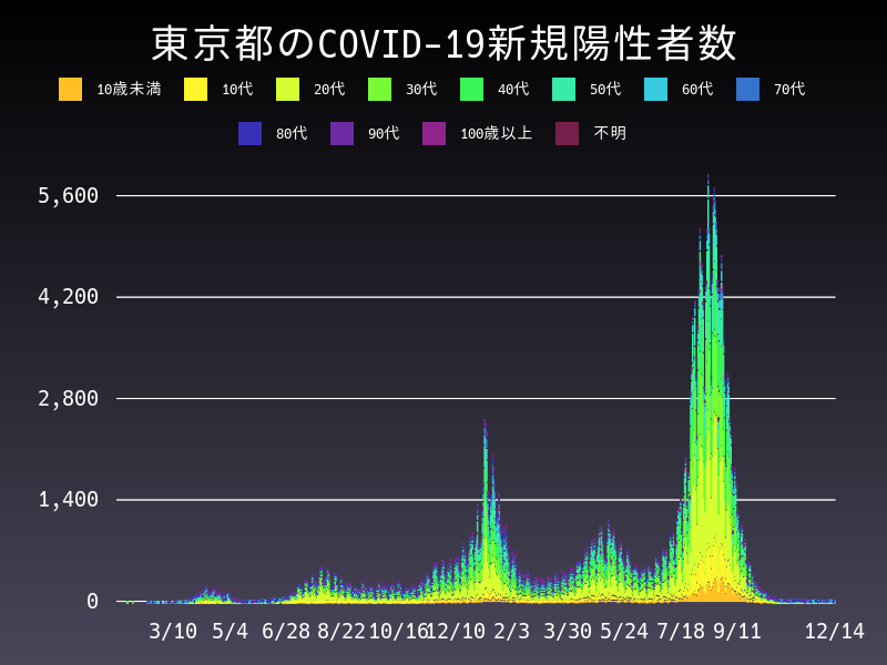 2021年12月14日 東京都 新型コロナウイルス新規陽性者数 グラフ