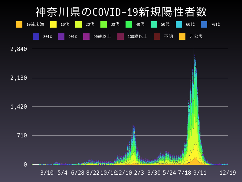 2021年12月19日 神奈川県 新型コロナウイルス新規陽性者数 グラフ