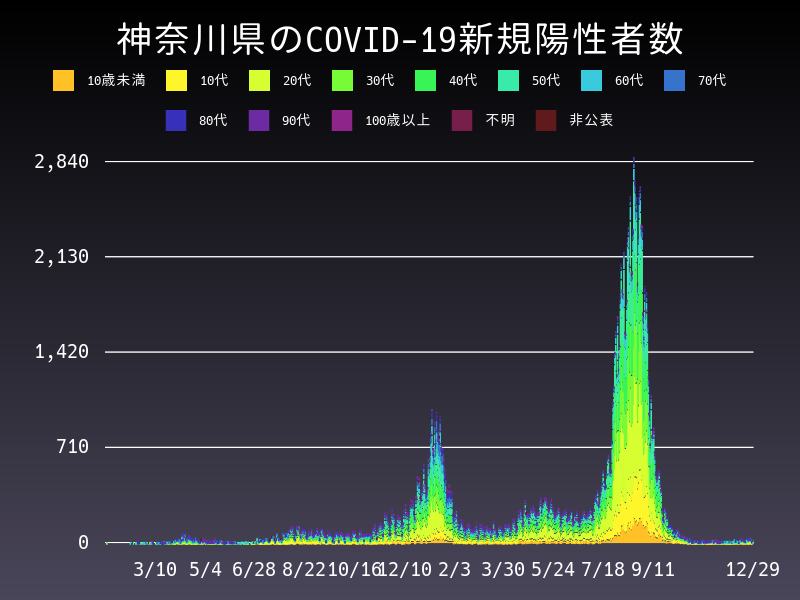 2021年12月29日 神奈川県 新型コロナウイルス新規陽性者数 グラフ