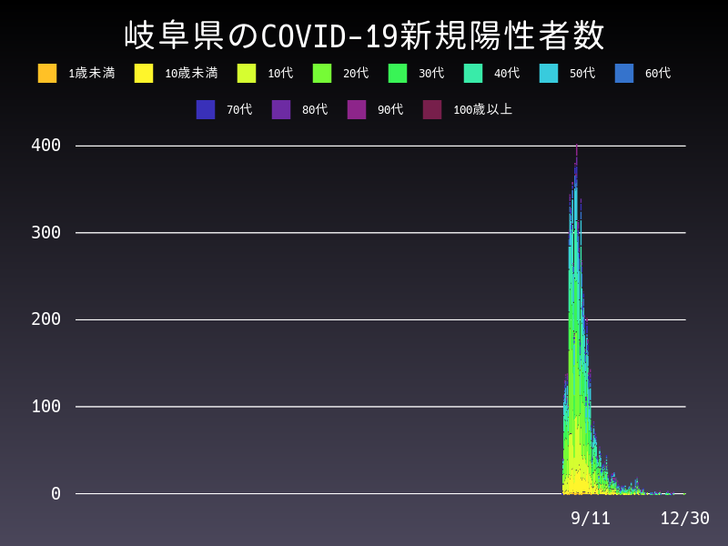 2021年12月30日 岐阜県 新型コロナウイルス新規陽性者数 グラフ