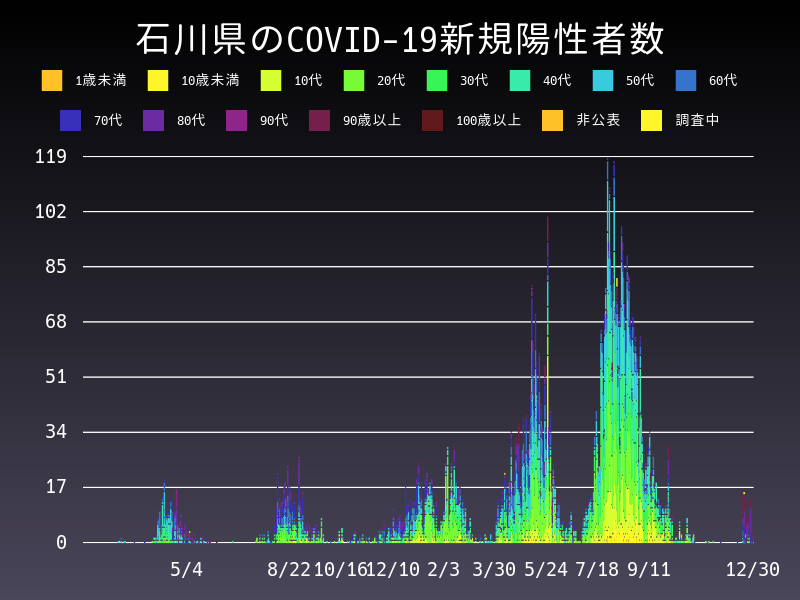 2021年12月30日 石川県 新型コロナウイルス新規陽性者数 グラフ